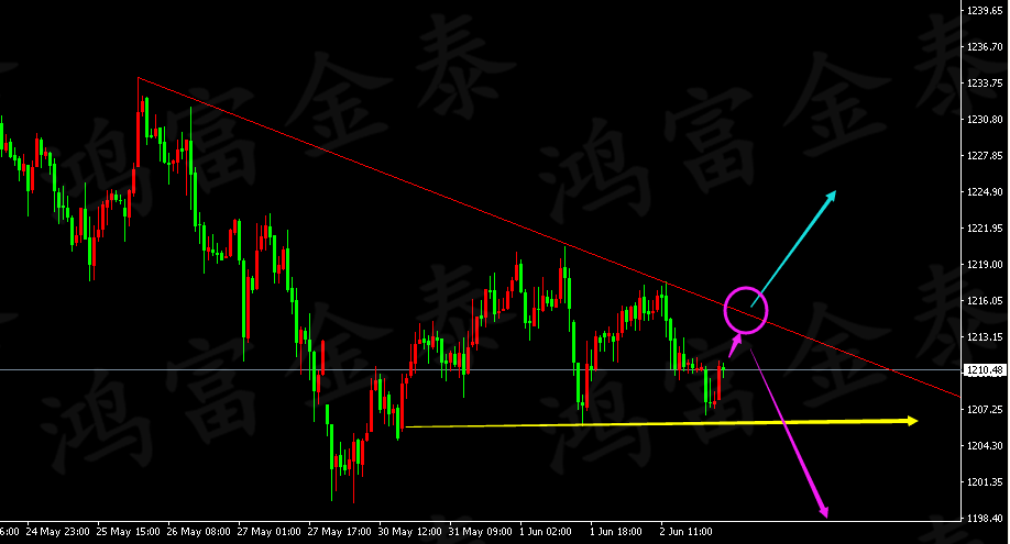 今日亚盘黄金再次回踩1206一线支撑,这里是短期多头的生命线,不破该处亚欧盘将维持震荡上行,这波小反弹咱们不去参与,安心等待数据的到来,重点操作时段放在美盘数据公布后。