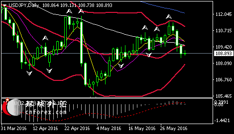 (美元/日元日线图 来源:环球外汇)