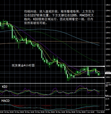 均线纠结,进入盘底阶段,箱体整理格局,上方压力位在1217前高位置。下方支撑位在1205,MACD死叉趋向,KDJ弱势区域运行,因此短期看空一线,日内依然有破低可能。