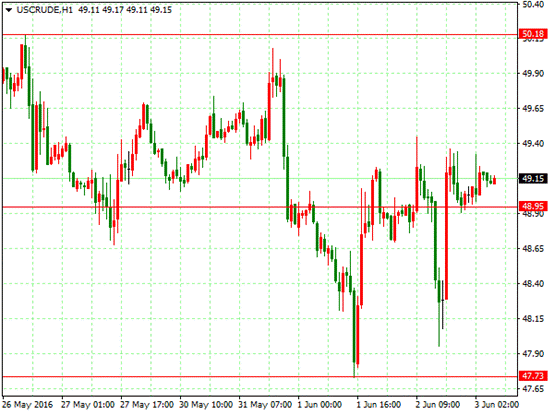 策略分析:金价周四变动不大,因在欧洲央行表示仅微幅上调通胀预估后美元转升,且在美国就业数据公布前市场保持谨慎。周线图下降通道向上突破,长线逢低做多。日线图上升通道向下跌破,中线逢高做空。小时图低位震荡格局,价格下行到1200整数关口止跌反弹,目前仍受均线系统压制,短线客观方向有利于下行。