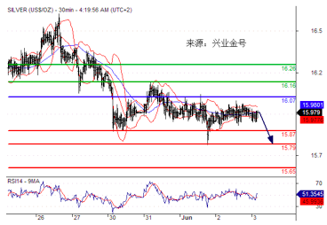 兴业金号:每日黄金白银技术更新20160603