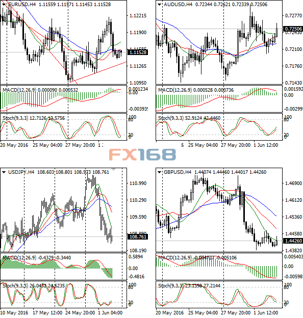 (欧元/美元、澳元/美元、英镑/美元、美元/日元4小时图 来源:FX168财经网)