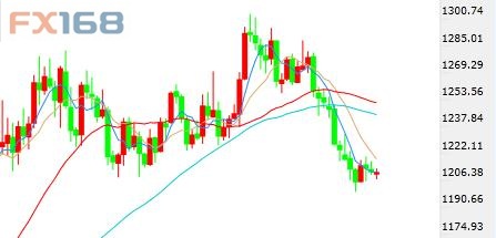 (黄金日线图 来源:FX168财经网)