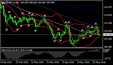(欧元/美元日线图 来源:FXStreet)