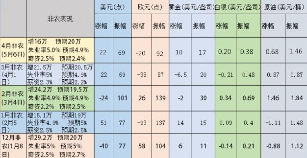 外媒调查显示,美国5月季调后非农就业人口料增长16万人,5月失业率料降至4.9%,美国5月平均每小时工资年率料增长2.5%,月率料增长0.2%。