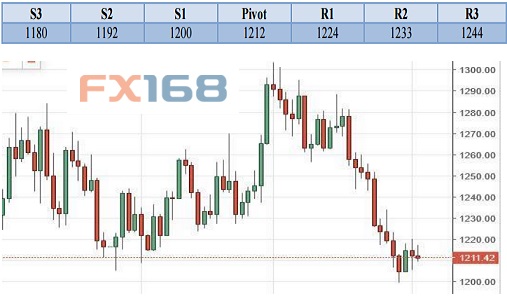 机构黄金技术分析:射击之星什么的暂且搁置一边——非农来了