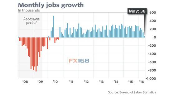 (美国非农就业人口走势图 来源:FX168财经网、Marketwatch)