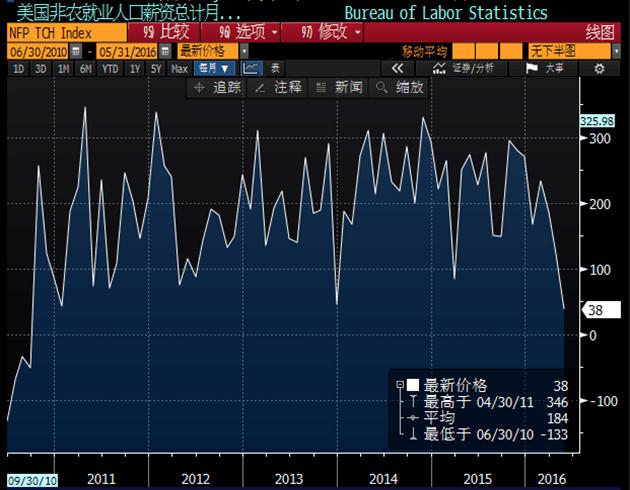 数据还显示,美国5月私营部门就业人数仅增加2.5万,增幅大大低于预期值15.0万,前值由17.1万下修至13.0万; 5月季调后制造业就业人数上升1.0万,降幅明显大于预期值0.2万,前值由下降0.4万修正至下降0.2万。