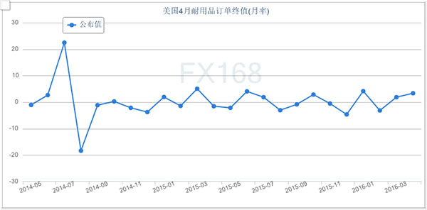 (美国工厂订单月率走势图,来源:FX168财经网)