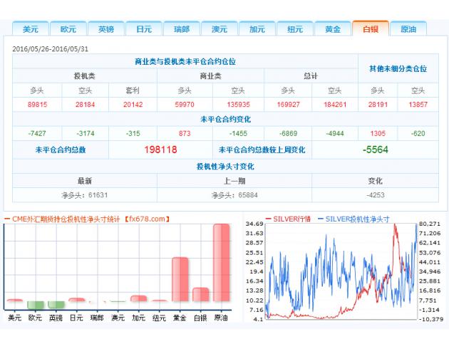 2、投机者持有的美元投机性净多头减少1272手合约,至9906手合约,表明投资者看多美元的意愿降温。