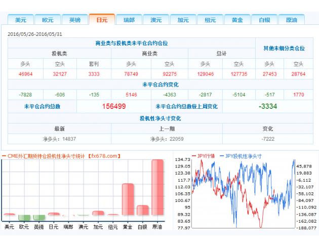 2、投机者持有的美元投机性净多头减少1272手合约,至9906手合约,表明投资者看多美元的意愿降温。