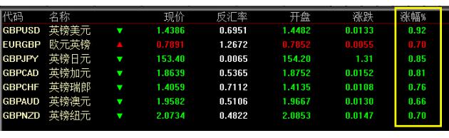 北京时间07:26,英镑兑美元报1.4385/87,跌0.92%;英镑兑日元报153.37/40,跌0.87%。