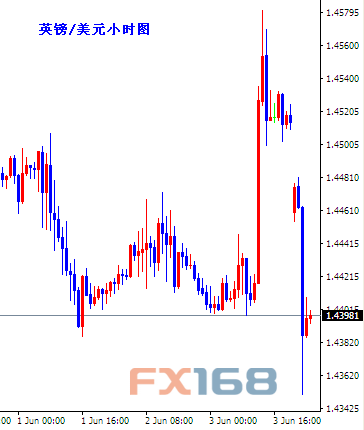 (英镑/美元小时图 来源:FX168财经网)