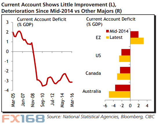 (加拿大经常帐表现 来源:CIBC、FX168财经网)