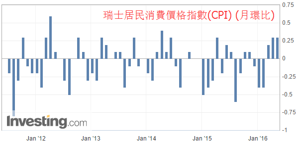 瑞士政府曾于今年3月下调2016年经济成长预估10个基点至1.4%。另据6月最新数据,受政府支出下降拖累,瑞士今年第一季经济环比增幅放缓至0.1%,瑞士政府今年一季度消费减少0.8%。