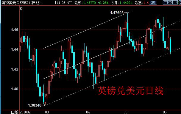 英镑短线超跌后暂时企稳,无奈1.4400大关阻力重重