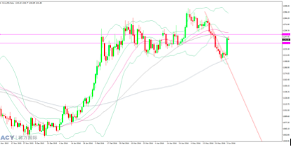后市中建议投资者重点关注,本周二(6月7日)北京时间凌晨02:00美联储主席耶伦将发表讲话,作为利率决议前的最后一次公开发表言论,耶伦的观点将会对汇市造成巨大的影响。此外,本周四(6月9日)美国还将公布4月批发销售月率或对金价的短线造成一定的影响,建议投资者不容错过。