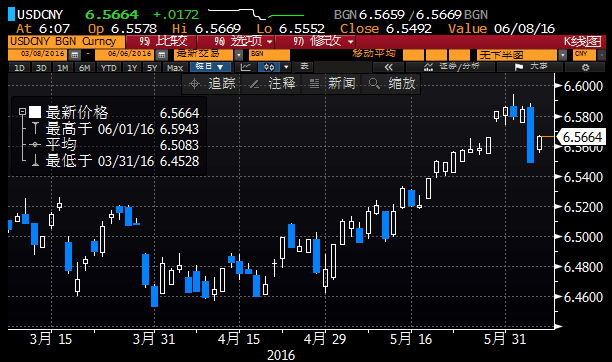 交易员还指出,客盘反应略有滞后,5月人民币跌势料会在接下来一段时间里继续刺激客盘购汇情绪,当然6月外汇市场仍面临诸多不确定性,仍需紧盯美国政策和数据变化。