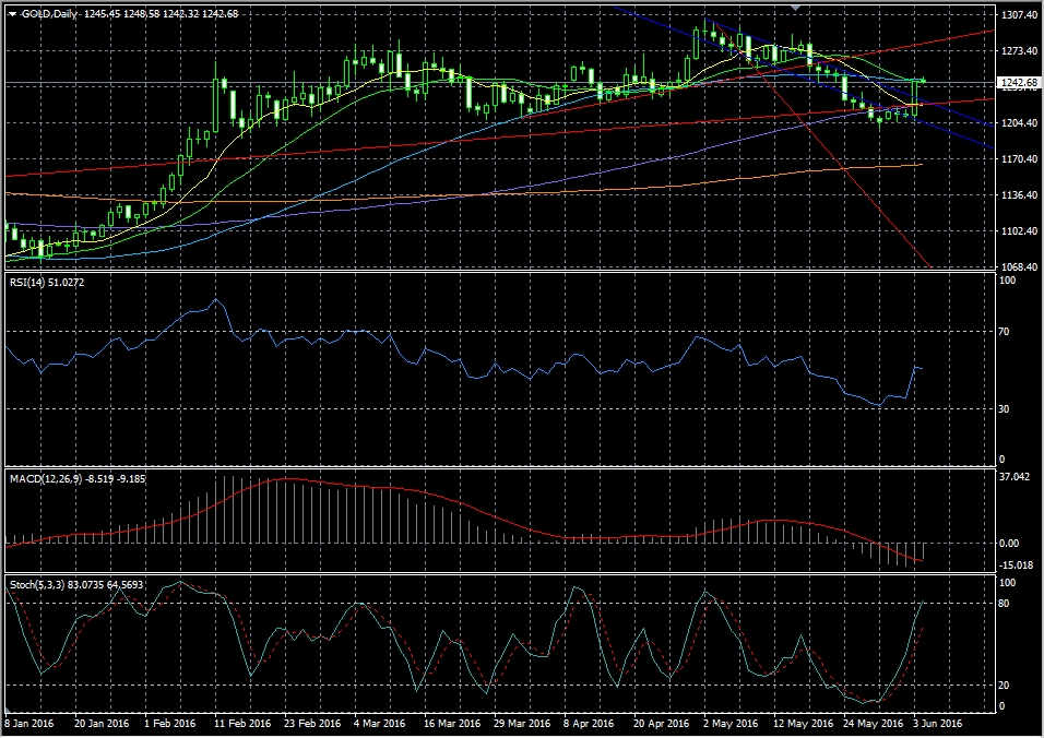 黄金日线图显示金价升穿趋势线,连破1220、1230阻力,但在20天线再度受压。预料今日日内或升至1251,上方阻力1263。