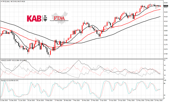 原油期货(RF-CL)上周五收跌0.55美元,收在48.62美元/桶,上周全周下跌1.16%。消息面,投资者认为上周四的石油输出国组织(OPEC)政策会议虽然并未设立产量上限,但被视为缓解了沙特和伊朗之间的紧张情绪,同时美元重挫也为油价提供了有效支撑。技术上,原油周五下探48.3后回升,日图连续收出三根下影线较长日K线。目前仍在自3月底以来上升通道内,通道下轨有支撑。但上方50-51区域有阻力,短线预计还将上冲测试50.5一线高点,50.5之上是中线布空机会,日内短线策略:轻仓逢低买,止损47.95,目标50.5。