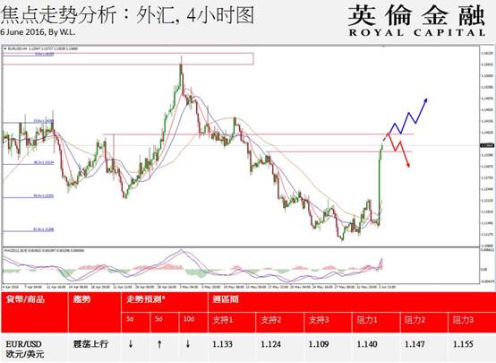 英伦金融:环球市场分析报告(06.06-06.10)