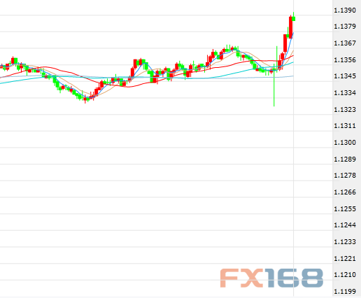 (美元指数10分钟走势图,来源:FX168财经网)