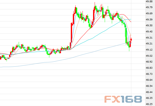(美元指数10分钟走势图,来源:FX168财经网)