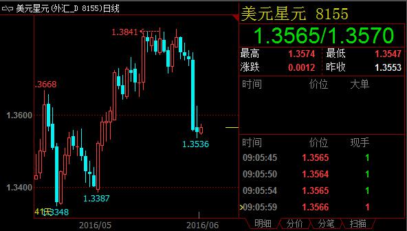 上周五美国5月非农就业报告发布后,韩元兑美元已升值1.7%,并且可能继续维持涨势。美元兑韩元走势看跌,汇价已步入布林带下半通道,1172附近压力明显。未来数个交易日,美元兑韩元可能下探整数位1150。