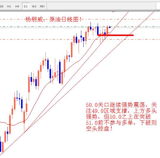 杨朋威:耶伦打太极黄金待突破,原油50.0关口强势震荡!