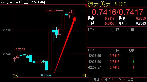 澳洲联储发表声明称，澳元升值可能令经济调整变得复杂，通胀率一直徘徊在地位，金融市场关注点转向一些特别事件的风险，保持利率低水平提升需求。