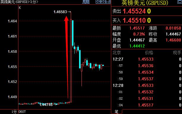 此前公布的最新民调显示,留欧阵营领先脱欧阵营。因此,英镑短时跳涨或与民调发生的逆转有关。但鉴于英镑兑美元在短时跳涨后快速回落,行情后继乏力,因此,业内人士进一步分析之后认为,这更有可能是一起交易商“乌龙指”事件。