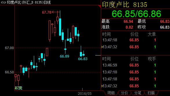 日线上看,美元兑卢比走出倒N形态。若周二(6月7日)收低66.80,一目云图支撑区域将告失守,汇价将步入布林带通道下半区。下方目标看到66.50——布林带下轨。