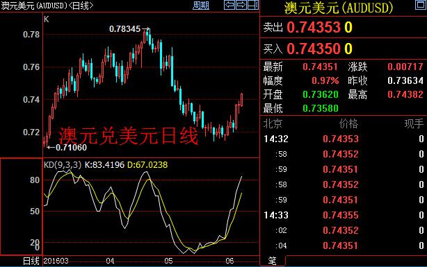4小时图上看,澳元兑美元上破前期颈线0.74大关,多头已完全取得行情主动权。日线上看,KD指标快线上80,轧空行情有望开启。