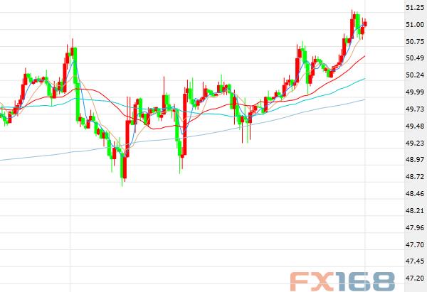 (美国WTI原油期货价格60分钟走势图,来源:FX168财经网)