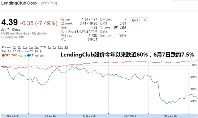 Orchard Platform的CEO Matt Burton今日预计,在展示公司预期指引并且定期召开年会以前,LendingClub的股价可能会有巨大波动。不过该司新的贷款标准是好消息,应该会提高贷款质量,可能对投资者更有吸引力。