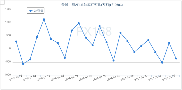 (美国上周API原油库存走势图,来源:FX168财经网)