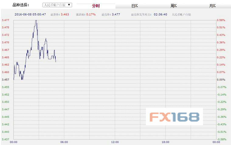 (中国工商银行纸黄金,来源:FX168财经网)