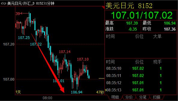 日本一季度GDP终值向好,日元兑其他主要货币汇率普涨