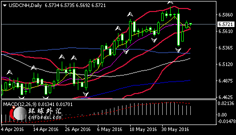 (美元/人民币日线图,来源:环球外汇)