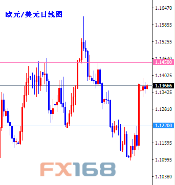 (欧元/美元日线图 来源:FX168财经网)
