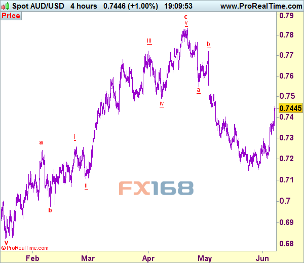 澳元/美元4小时图 来源:Actionforex网站 FX168财经网制作