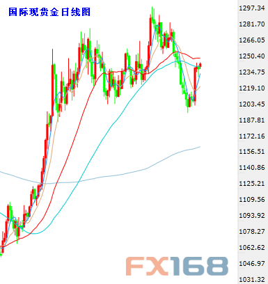 (现货黄金日图K线,来源:24K99图形分析、FX168财经网)