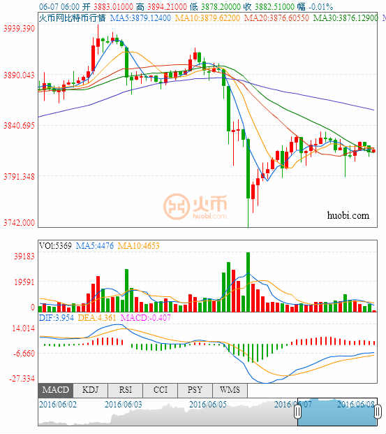 (比特币/美元分时图 来源:彭博、FX168财经网)