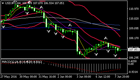 (美元/日元4小时图 来源:环球外汇网)