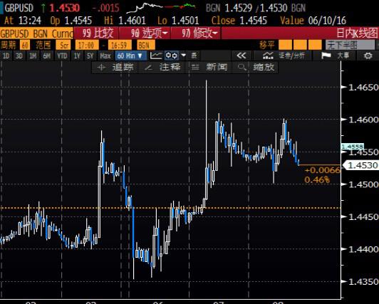 北京时间1:56,英镑兑美元报1.4510/12。