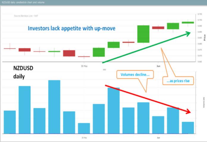 (纽元/美元日线图,来源:巴克莱资本、eFX News、FX168财经网)
