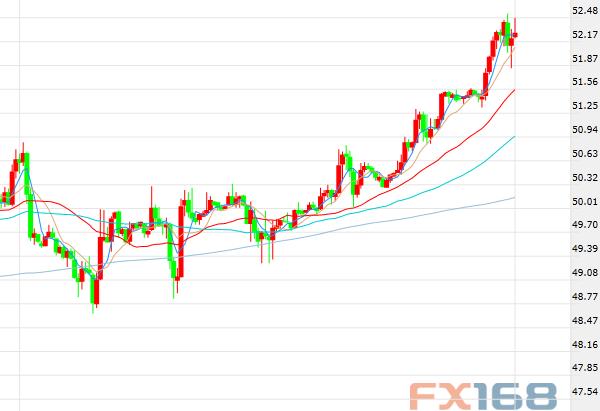 (美国WTI原油期货价格60分钟走势图,来源:FX168财经网)