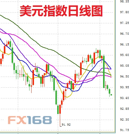 (图片来源:FX168财经网)