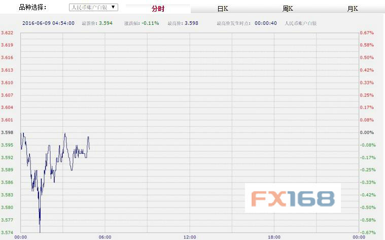 (中国工商银行纸黄金,来源:FX168财经网)