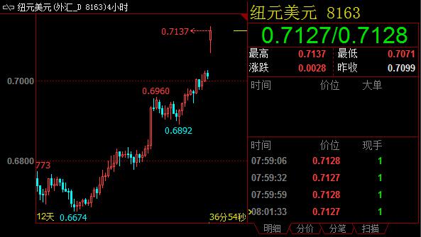 英镑兑美元站稳1.4500整数关口上方。4小时图上看,距离20周期扩展均线仅数点,200周期指数均线位于1.4480左右,震荡指标急剧拐头向下,相对强弱指标下穿中线50。